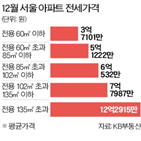 평균,서울,아파트,전용,전셋값,5억,전세가격