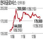 비스,현대글,주가,실적,가량