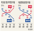 민주당,민의힘,지지율,지역,포인트