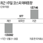 코스피지수,전망,예상,이날,기관,수출