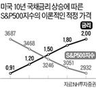 금리,증시,내년,조정,미국,상승