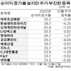 실적,후년,주가,회복,종목,예상,전망