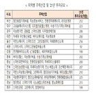 뉴딜,지역균형,내년,기업,계획