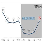 기업,코로나,수립,지수,불확실성,지역,체감경기,경제,분기,내년