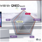 LG전자,미니,나노셀,제품