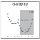 코로나19,전망,회복,내년,경기전망지수,기업,부정적,조사,지역