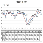 코로나19,하락,경기,비제조업,확산,재고