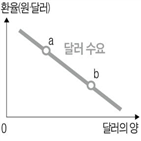 증가,반도체,수요,균형,생산,공급