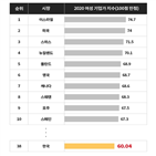 한국,여성,마스터카드,평가,여성기업가지수