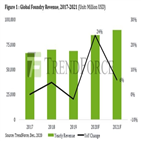 내년,트렌드포스,파운드리,시장,올해