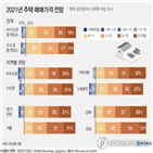 상승,올해,가장,수도권,집값,내년,이상