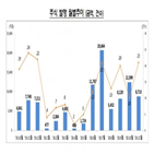 대비,전월,기업,단기사채,회사채