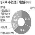 카카오뱅크,유상증자,각각,이번,평가