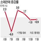 감소,소비,생산