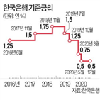 기준금리,올해,분석,한은,코로나19