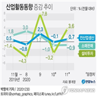 내년,경제,경기,코로나,전망,전월,이달,생산,성장률,소상공인