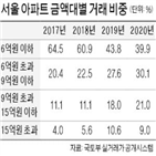 아파트,거래,6억,이하,서울,중저가,비중