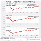 미국,지수,올해,상승,대한,나스닥,코로나19,기록,급등,S&P500