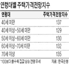 기록,역대,최고,집값,지수,미만