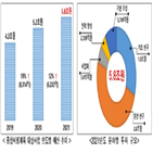 개발,확보,지원,분야,과기정통부,투자,위해,올해