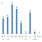 중견기업,신산업,수출,비중,차세대,평균