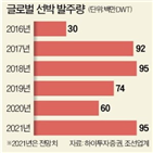 컨테이너선,발주,수주,상반기,작년