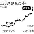 비트코인,돌파,가치,수단,뉴욕,미국,지난달