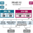 펀드,투자,분야,뉴딜,규모,뉴딜펀드,출자,정책,산업