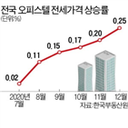 오피스텔,지난달,전국,상승률,전셋값