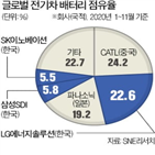 배터리,삼성,LG에너지솔루션,지난해