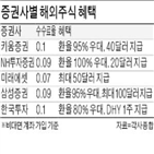 증권사,가입,해외주식,계좌,지급