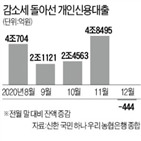 신용대출,은행