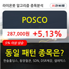 POSCO,상승