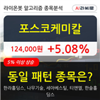 포스코케미칼,기관,상승,주가