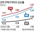 상승률,이후,지난해,지난달,가장,전국,주택