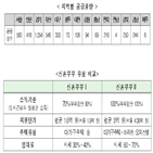 청년,신혼부부,보증금
