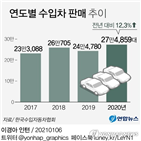 전년,판매,차지,지난해,수입차,브랜드,벤츠,증가,BMW