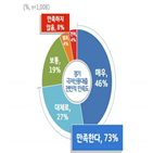 경기,분야,이용,이용자,만족도,조사,지원