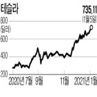 테슬라,목표주가,제시,스탠리,월가,지난해