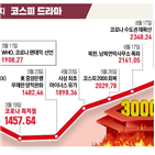 증시,주가,코로나19,국내,시장,사람,코스피지수,시작,개인