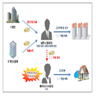 자금,국세청,주택,부채,의심,취득