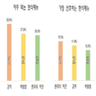 한식,가장,만족도,김치,인지도