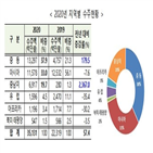 수주,해외건설,공사,지역,전년,작년,중남미,수주액