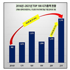 시가총액,올해,기업,증가,지난해