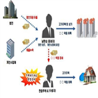 자금,주택,취득,조사,부채,증여,전세