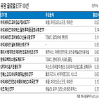 기대,회사채,코로나19,투자,상승