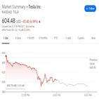 테슬라,주가,모건,가량