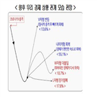 경제,회복,올해,경제성장률,응답자,전망