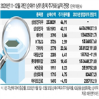 삼성전자,지난해,올해,주가,개인,순매수,투자자,종목,영업이익,실적