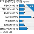 디지털,프랑스,국가,미국,기업,부과